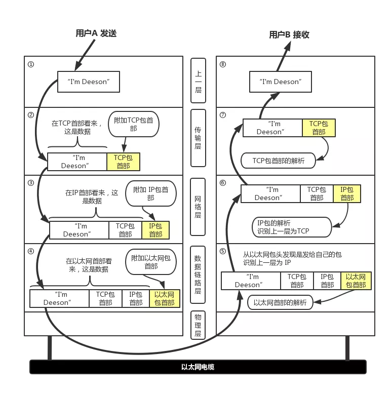 TCP / IPの4層の参照モデル