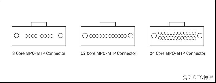全面介绍MPO/MTP光纤跳线的类型、公头母头、极性分类