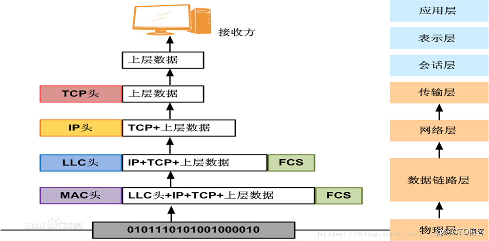 TCP / IP four-layer reference model