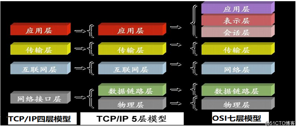 TCP / IPの4層の参照モデル