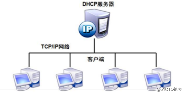 原理：DHCP原理与配置