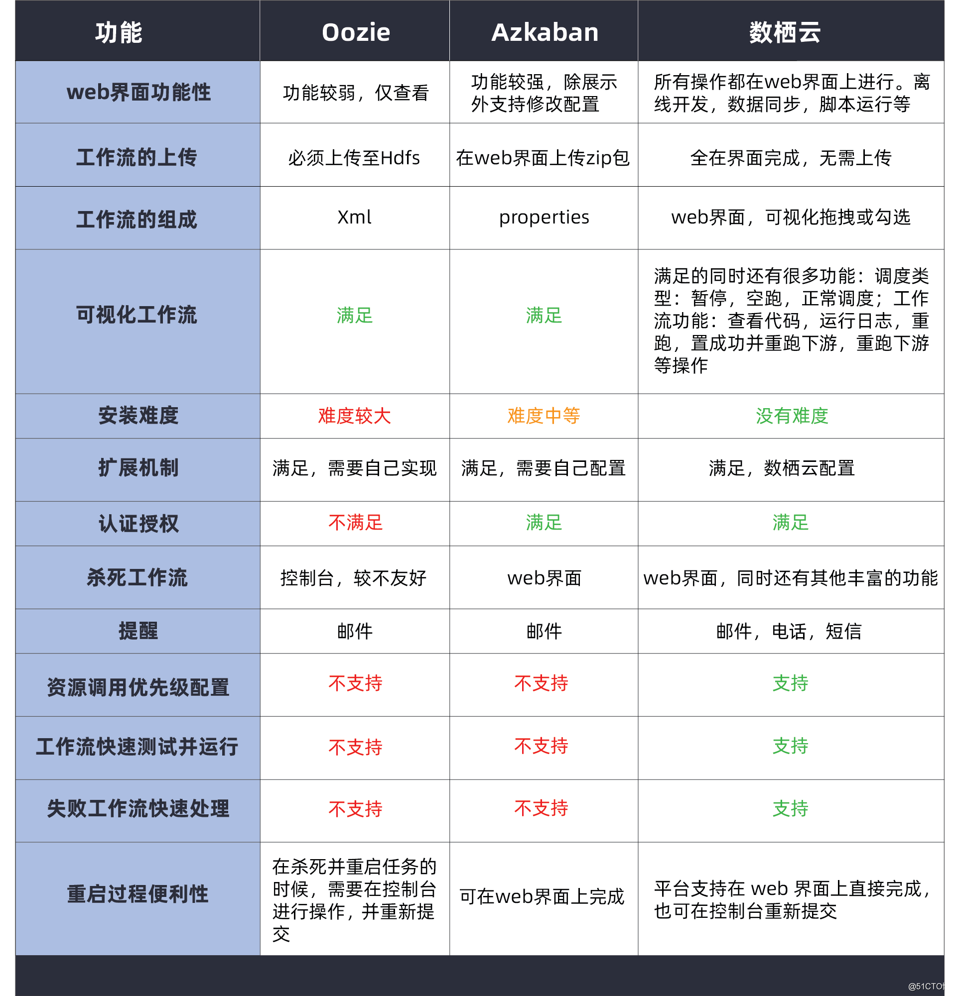 ETL scheduling system and common tools comparison: Azkaban, Oozie, the number of Qiyun