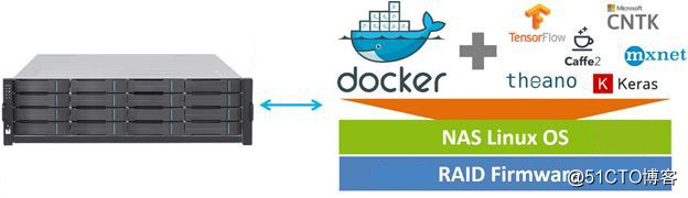 Infortrend storage integrated Docker, use Detailed