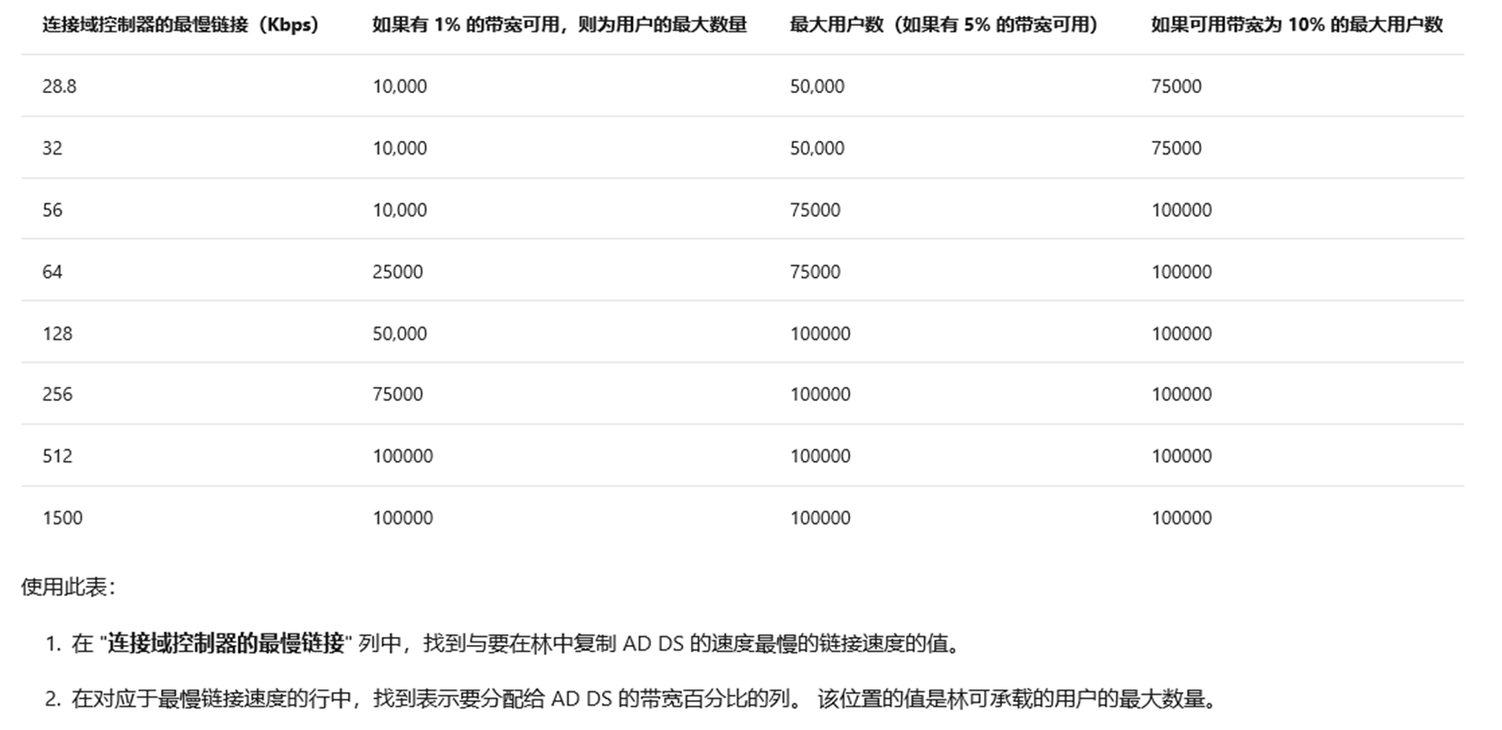 企业AD架构规划设计详解