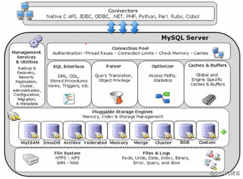 MySQL-- index and transaction storage engine MyLSAM and InnoDB (theory section)