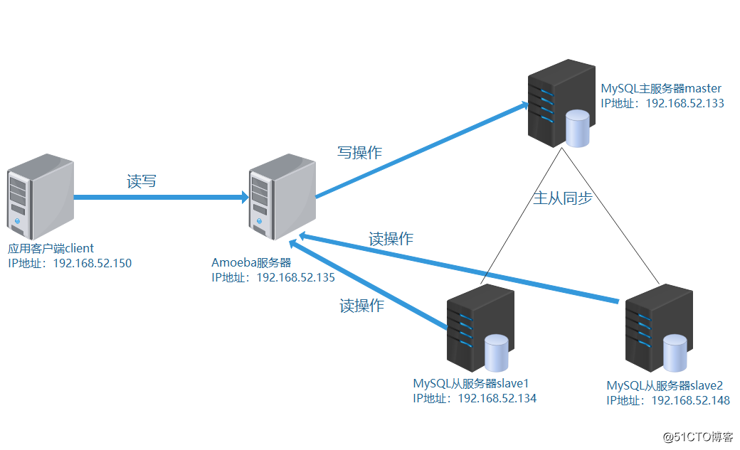 MySQL数据库实现主从同步与读写分离（实战！可跟做！）