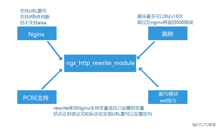 Nginx rewrite module services (theoretical Detailed)