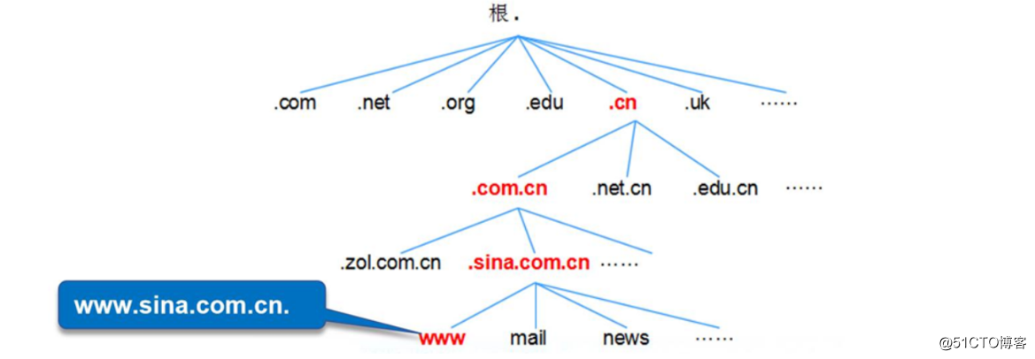 Theory: DNS DNS service --- theory to explain