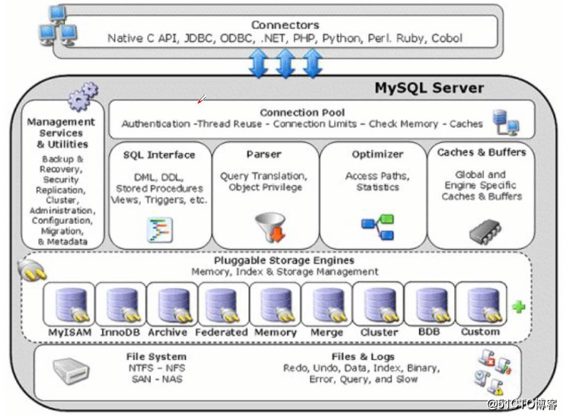 Mysql数据库的事务和存储引擎详解
