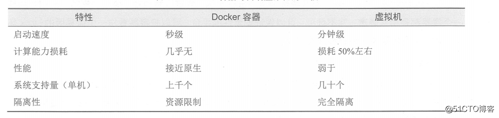 Detailed installation Docker