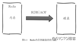 redi+keepalive 简单介绍