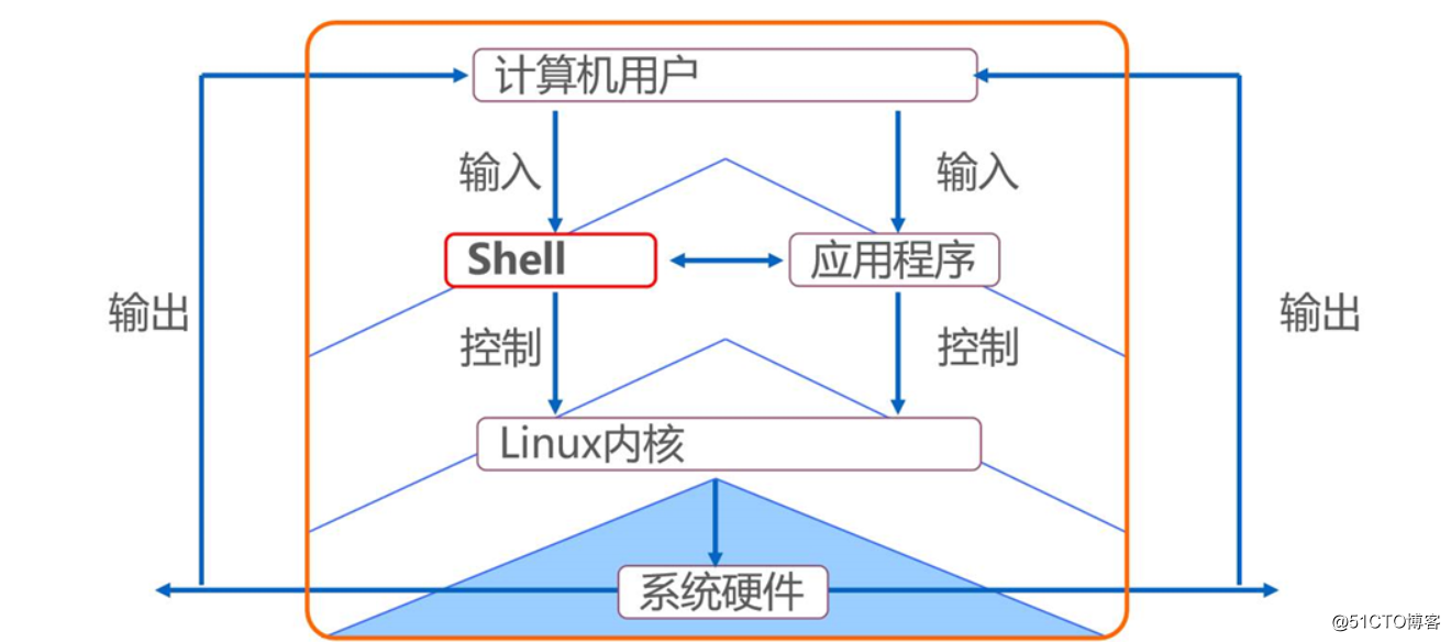 理论：详细学习shell编程规范与变量————理论讲解   初学者一定要点进来