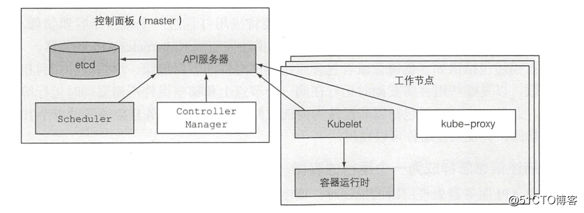 k8s cluster architecture and basic operation