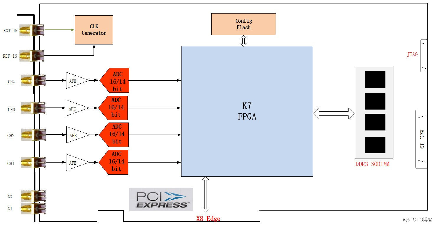 QT1144-FPGA open fast data acquisition card