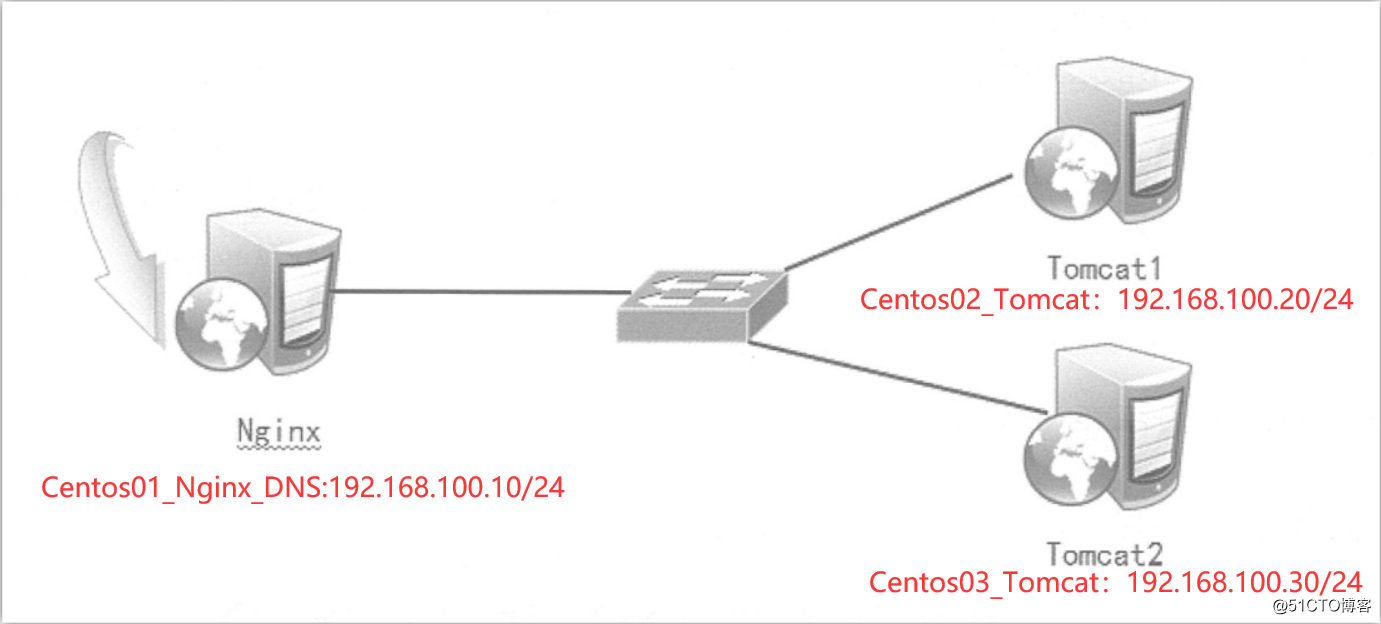 Tomcat installation services and load balancing based on centos 7