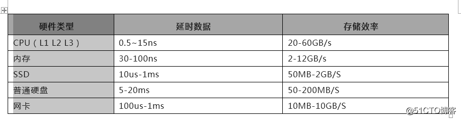 服务器硬件和centos7.6安装、快捷键的使用