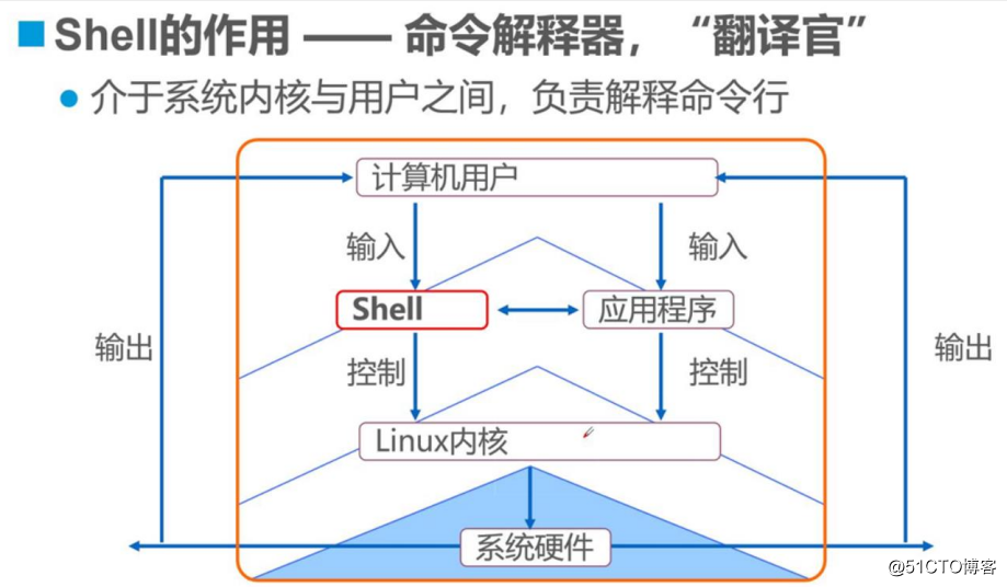 shell脚本规范与变量运用