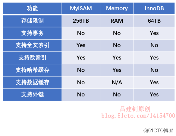 On --MySQL storage engine