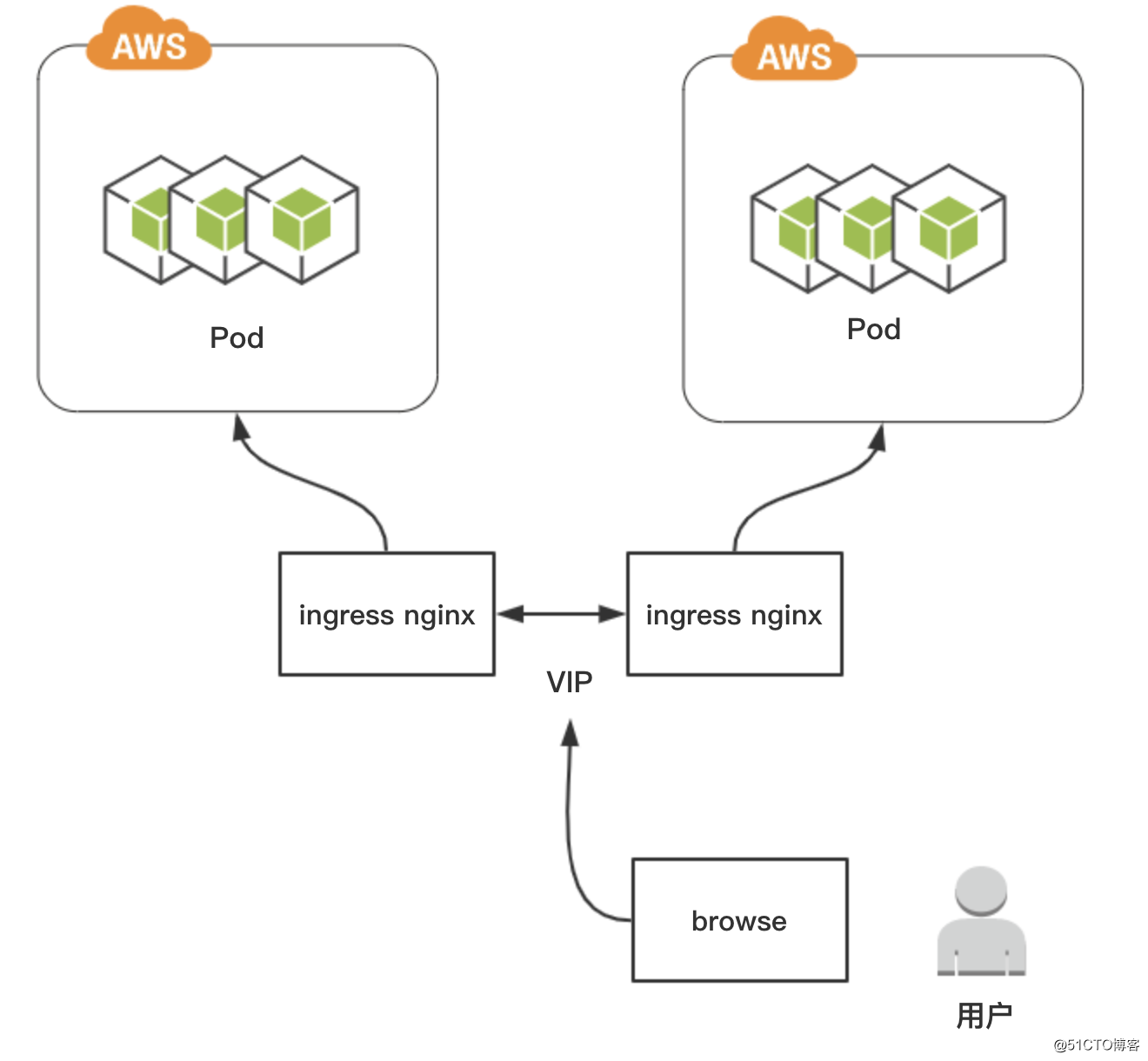 Kubernetes Ingress-Nginx实现高可用