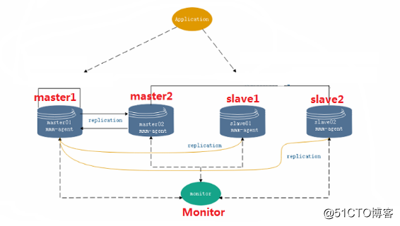 MySQLの-MMMは、高可用性クラスタの構築（全体のプロセス、純粋な乾燥を~~）