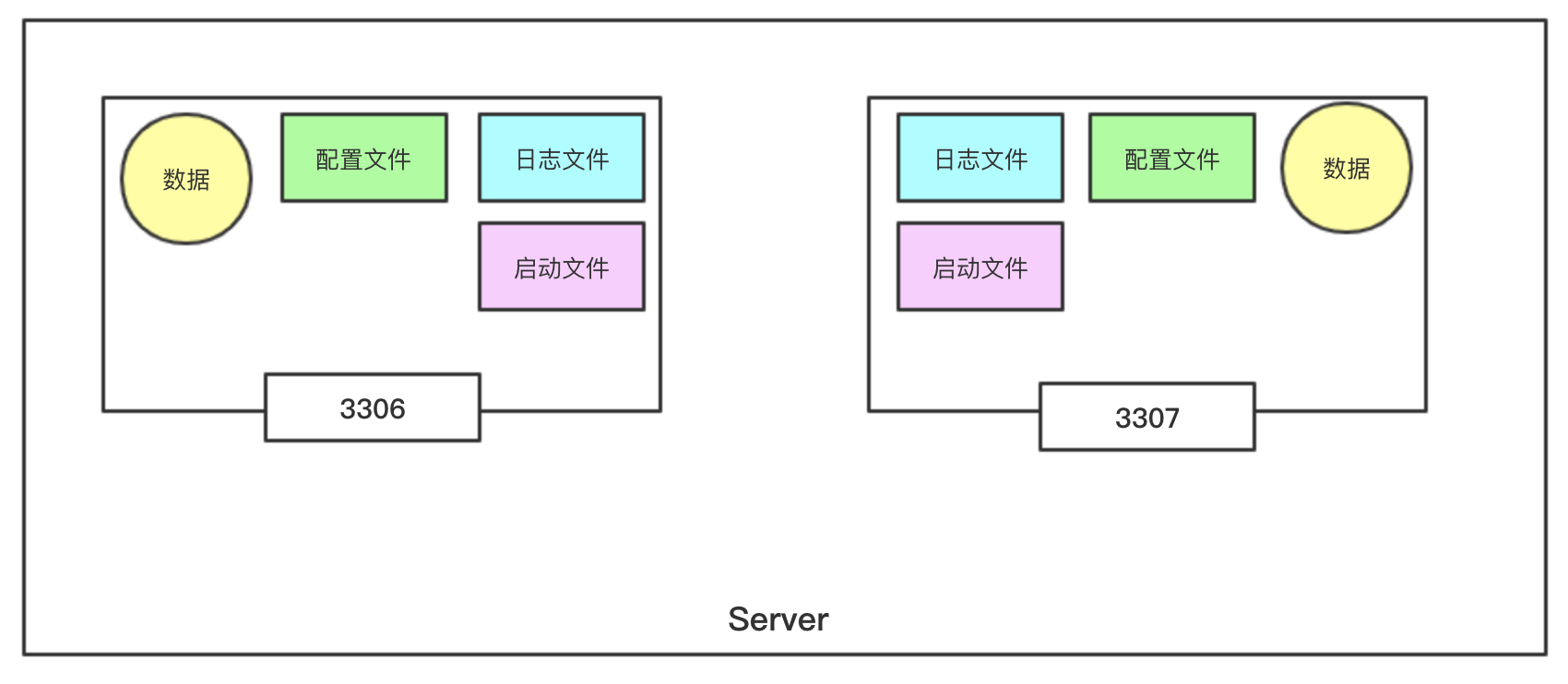 MySQL5.7 多實例