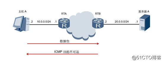 深入浅出网工第二个协议---Internet控制报文协议ICMP