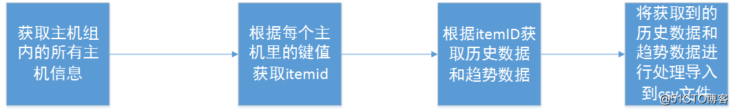 利用ZABBIX进行服务器自动巡检并导出报表