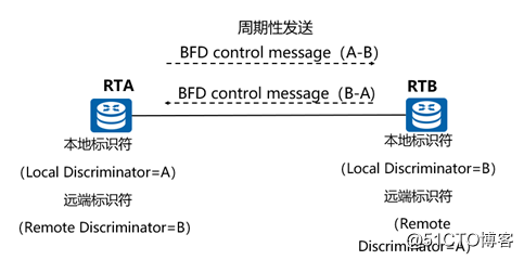 BFD技术的全面解析