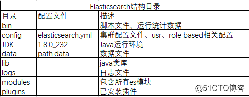 Elasticsearch 7.5.0集群部署