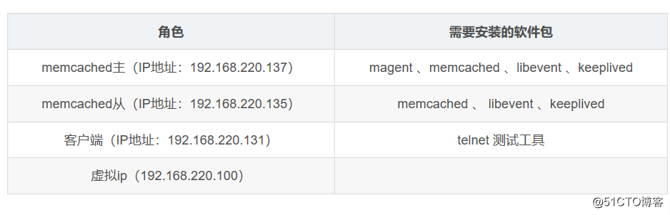 Memcached + Magent + keepalived High Availability Cluster
