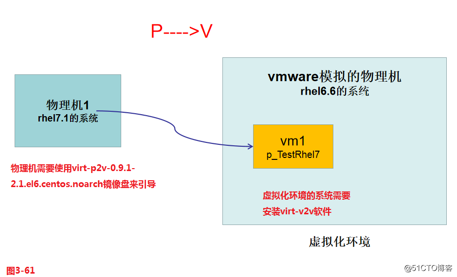 KVM virtualization technology Comments (three) - guestos resource constraints and P2V, V2V