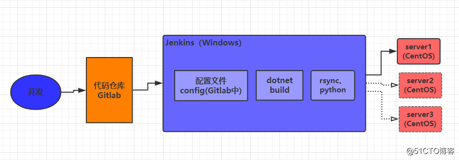 Jenkins+GitLab+dotnet+Python自动化部署.Net Core项目