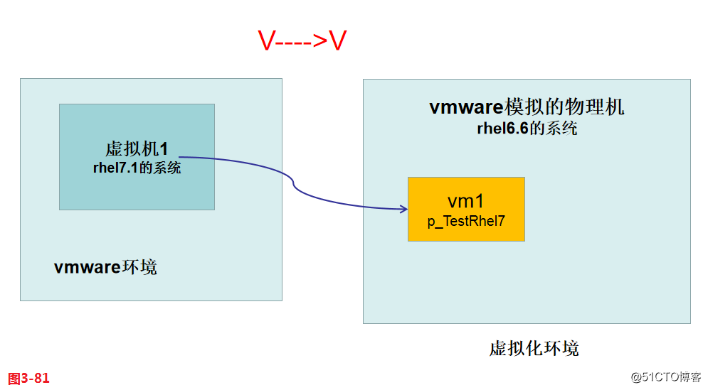 KVM virtualization technology Comments (three) - guestos resource constraints and P2V, V2V