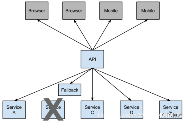 SpringCloud distributed micro-cloud infrastructure services Part IV: Breaker (Hystrix) (Finchley version)