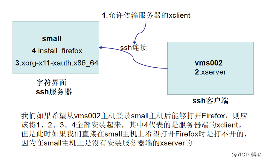【讲清楚，说明白！】使用SSH安全管理远程主机