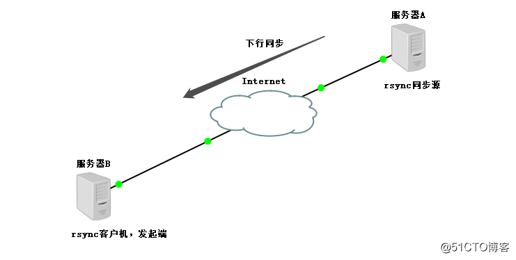 rsync远程同步——（实战！）