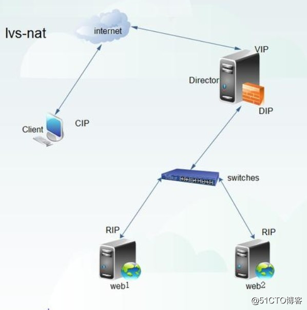 LVS load balancing NAT mode cluster of structures (practice papers)