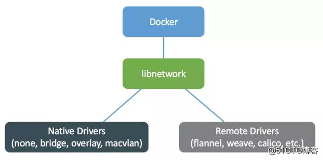 Docker跨主机网络——overlay