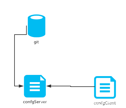 SpringCloud分布式微服务云架构 第六篇: 分布式配置中心