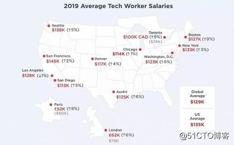 2019全球程序员薪酬，汇众告诉你：软件开发比机器学习更抢手