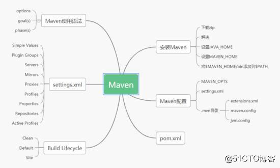 开局一张图，学一学项目管理神器Maven