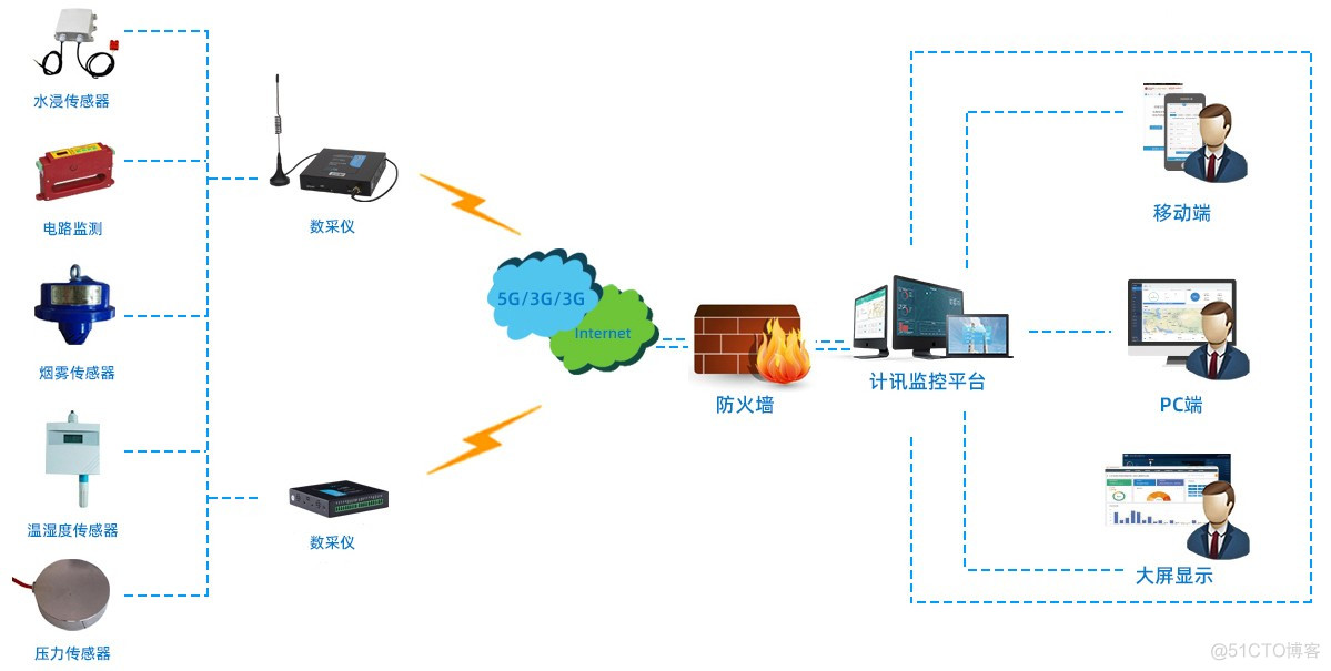 地下建筑安全监控系统拓扑图