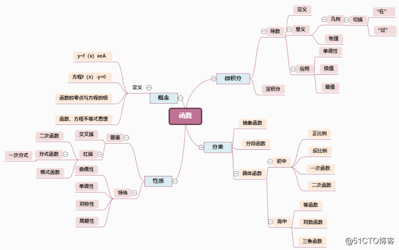 Mathematics mind map template share, the proposed collection