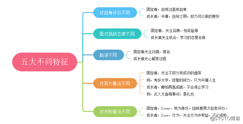 用思维导图了解如何《终身成长》