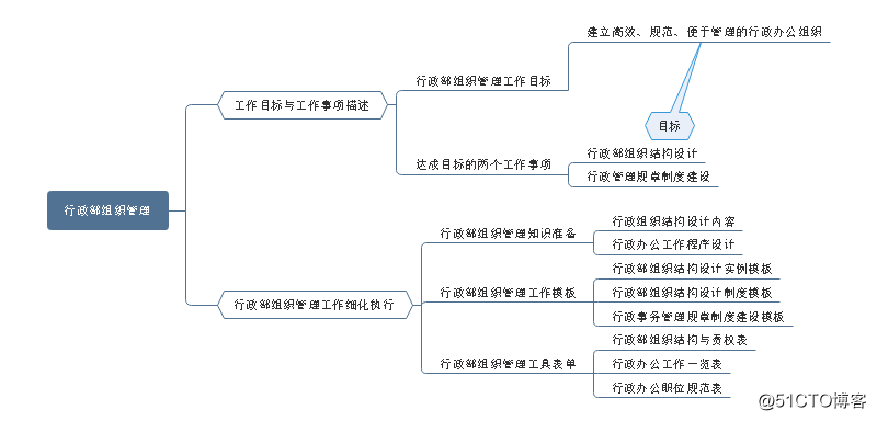 Mind map with you fully understand the organization and management of the Department