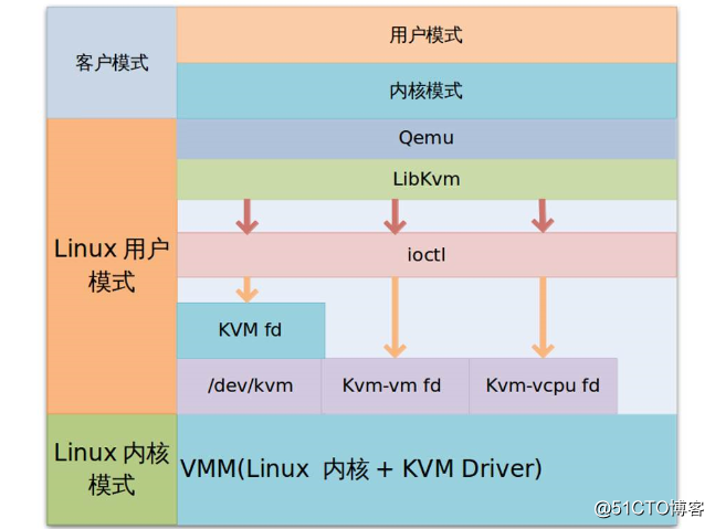 KVM虚拟化平台——部署