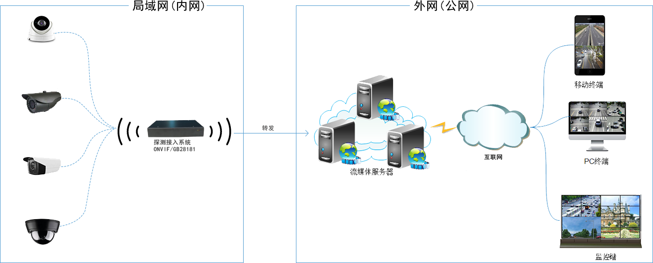 监控视频转发方案探讨-内网转外网
