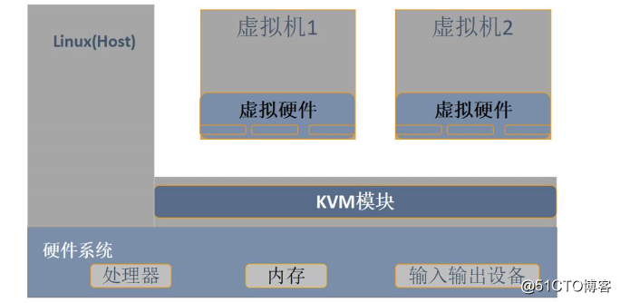 KVM virtualization platform - Deployment