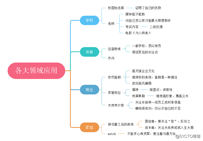 用思维导图了解如何《终身成长》