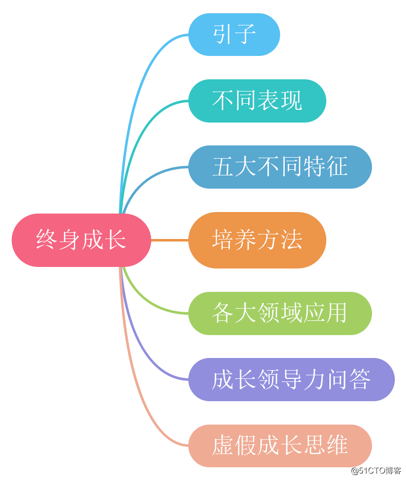 Learn how with mind map "for life to grow."